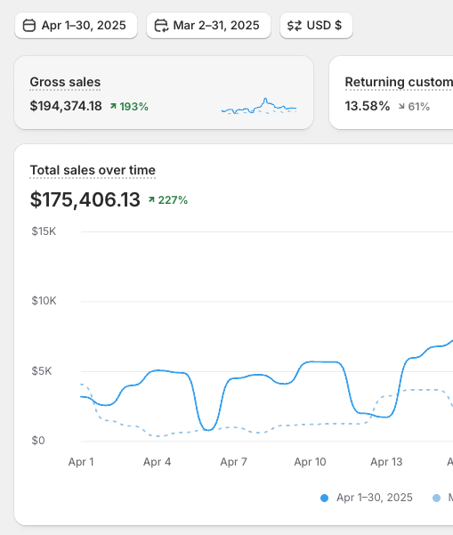 Consumer Wellness Brand results